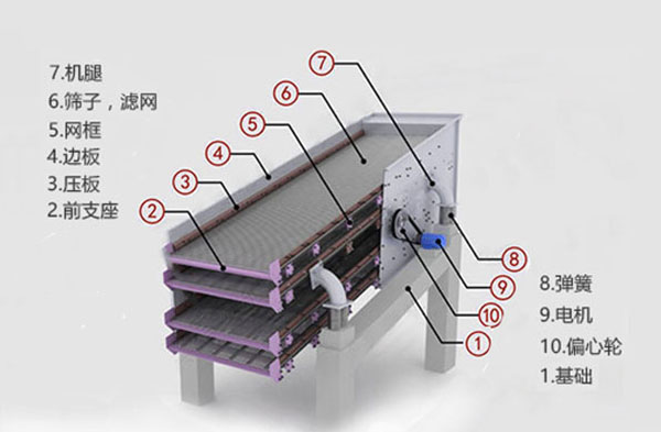圆振动筛工作原理