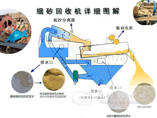 细砂回收机工作原理