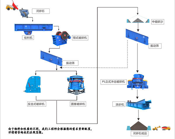 河卵石制砂工艺