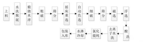 工艺流程图